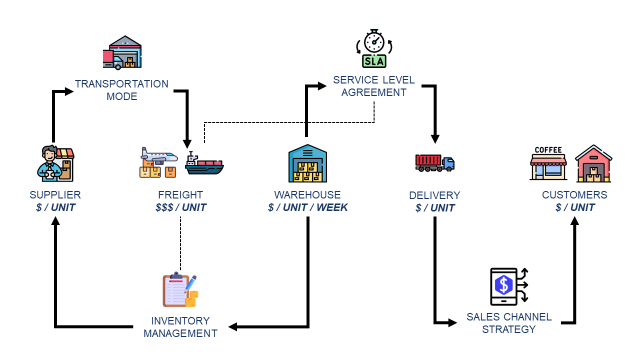 A supply chain value chain flow diagram illustrating the stages and associated costs in business optimization. Starting from the left: a supplier icon labeled "$/unit" connects to transportation mode (air, sea, and truck), leading to "freight $$$/unit." This moves to a warehouse labeled "$/unit/week," linked with a service level agreement (SLA) and delivery costs "$/unit." The final step involves customers "$/unit," with a feedback loop for sales channel strategy and inventory management.