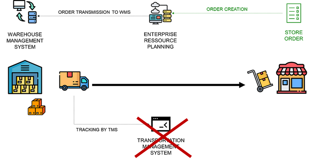 Example of Logistic Operations