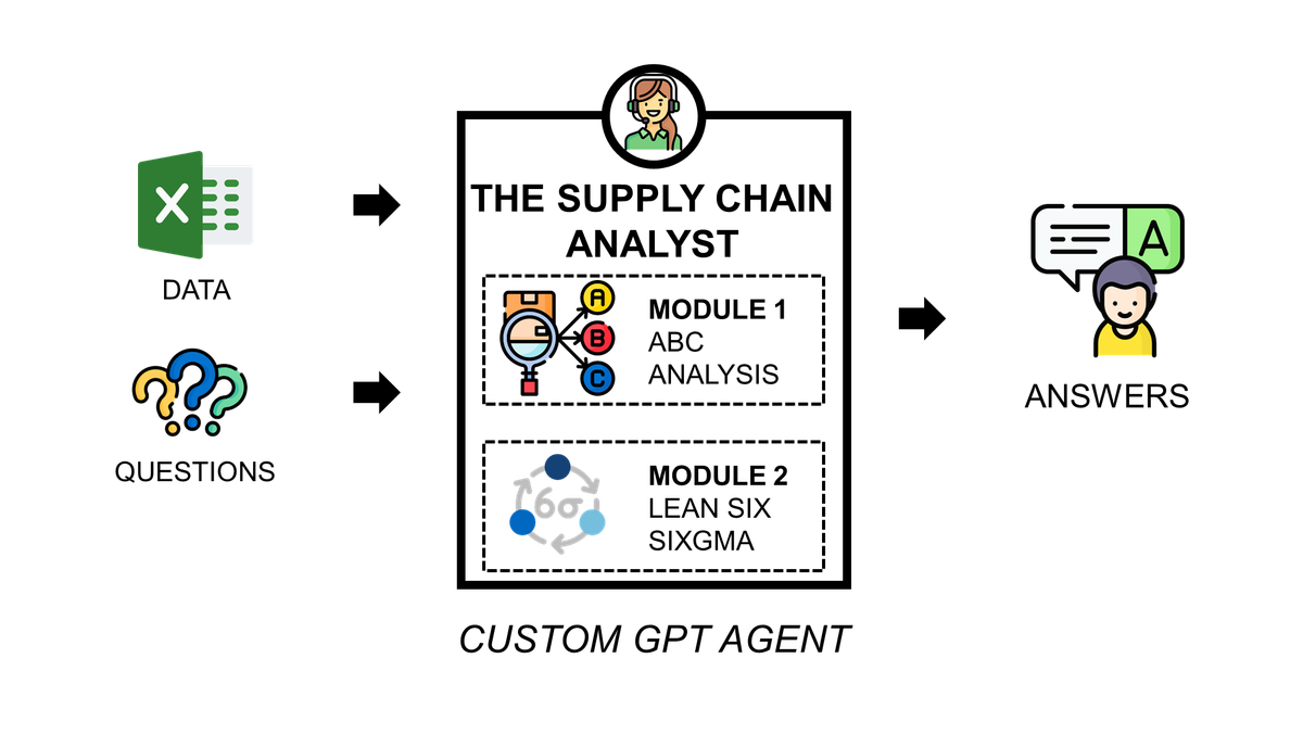 Create GPTs to Automate Supply Chain Analytics