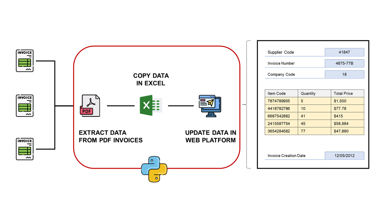 What Is RPA? Robotic Process Automation