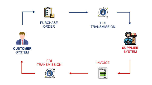 What is EDI? Electronic Data Interchange