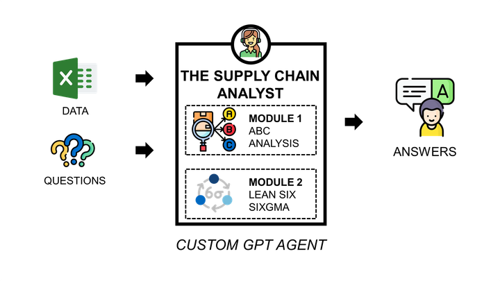 Create GPTs to Automate Supply Chain Analytics
