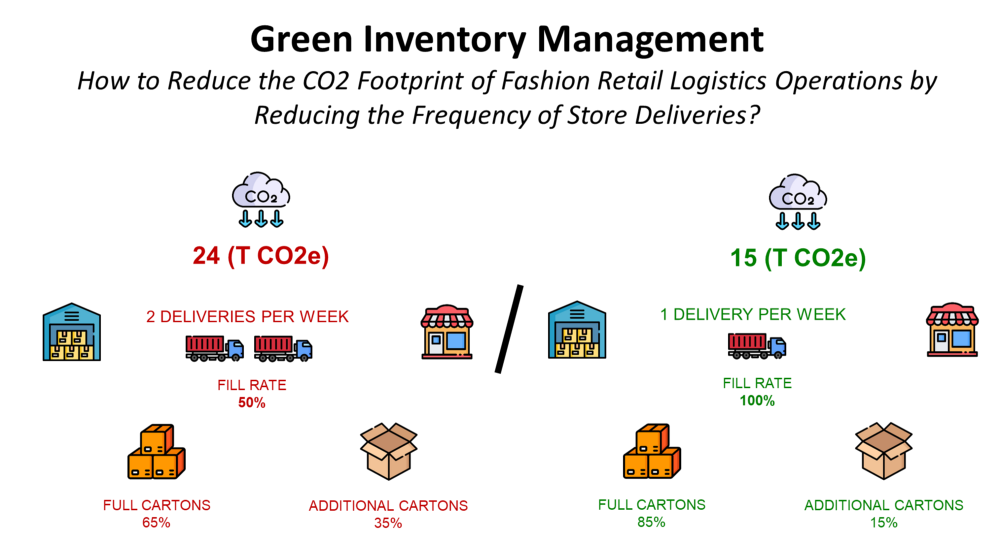 Green Inventory Management For Fashion Retail - Case Study